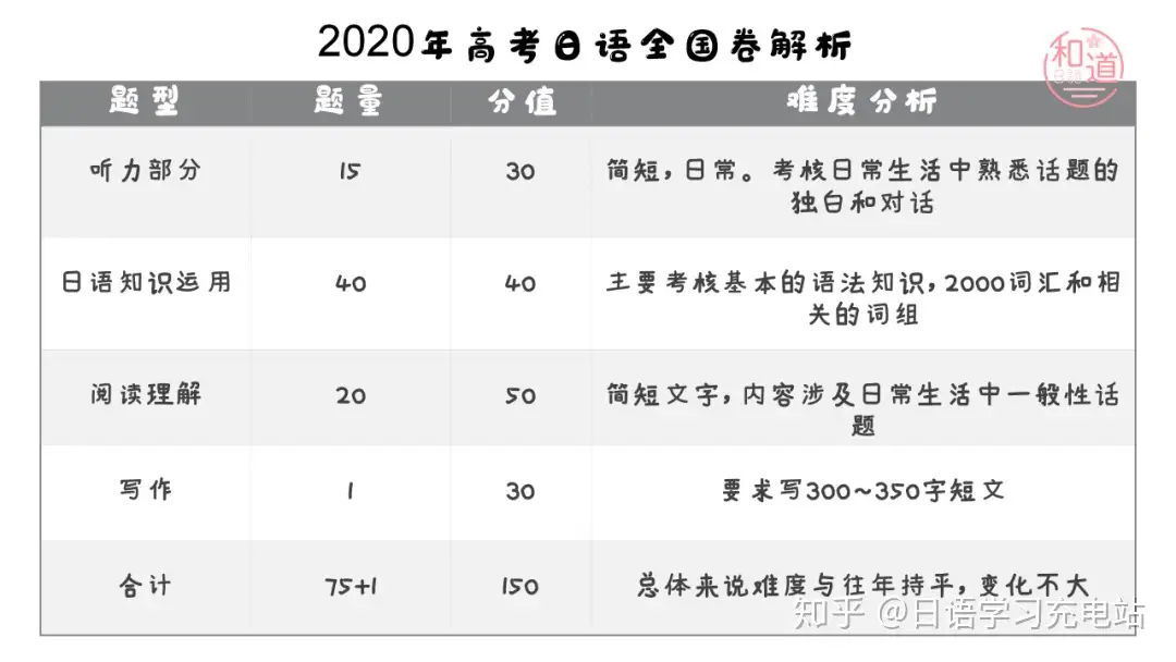 2020年全国高考日语试卷「真题解析」完整版，超全干货，估分必看！ - 知乎