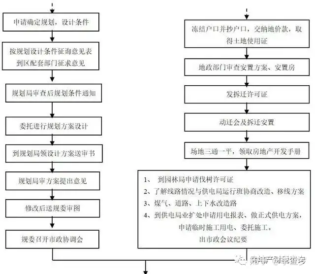 房地产项目开发全套流程（完整版 ）！(图3)