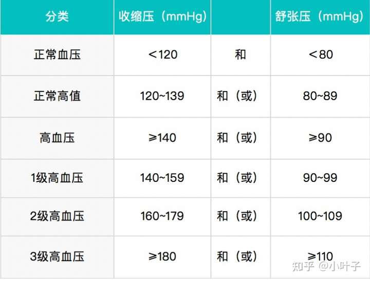 高/低血压范围的标准是多少?