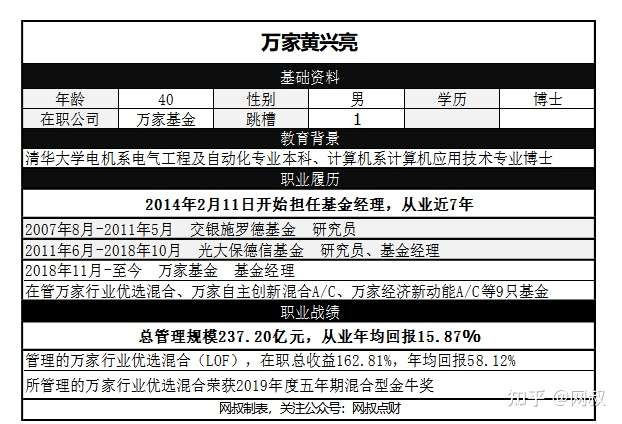 知名基金经理解锁 二十八 万家黄兴亮 2年赚了160 的 科技股猎手 如今风光不再 知乎