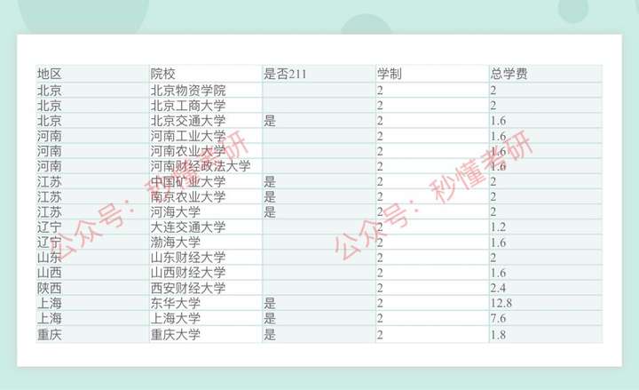 管理類聯考擇校2年制院校最新彙總會計專碩圖書情報物流工程與管理