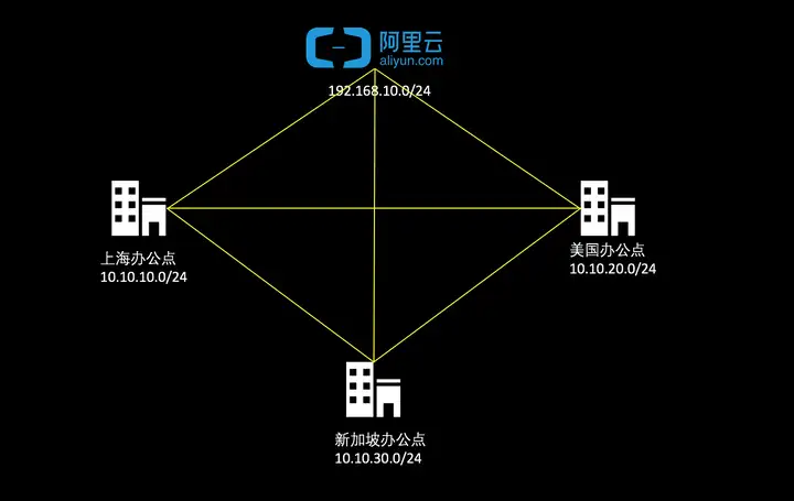 VPN网关连接多地域线下办公网络（VPN-HUB）