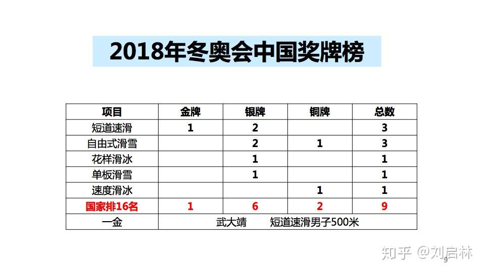历届冬奥会中国奖牌榜 知乎