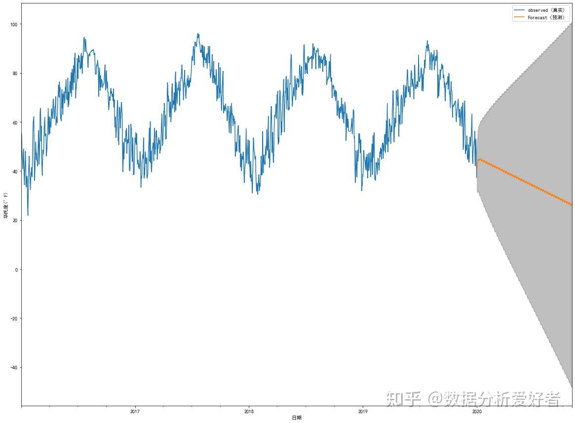 时间序列分析 Time Series Analysis 预测年上海每日气温变化区间 知乎