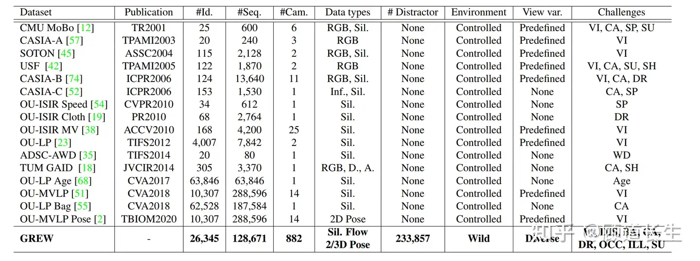 在开放环境的步态识别 一个基准 二 知乎