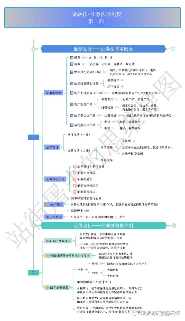 第四章金融法律制度證券法思維導圖