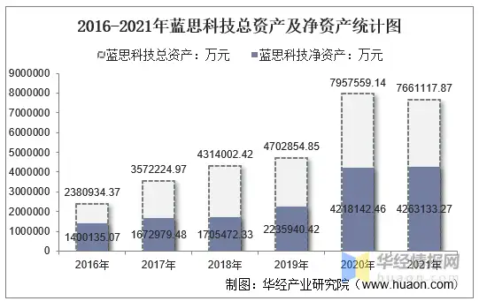 2021年蓝思科技（300433）总资产、总负债、营业收入、营业成本及净利润统计（蓝思科技利润率）