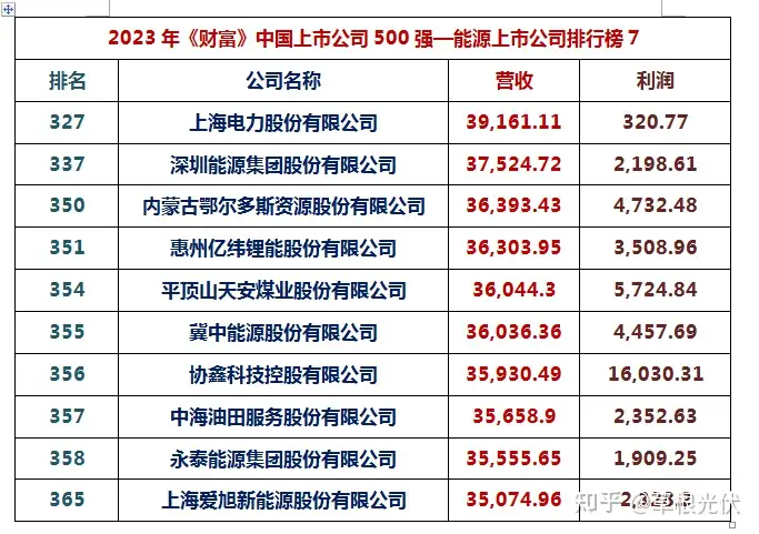 2023年《财富》中国上市公司500强出炉：通威、协鑫、隆基、天合、晶澳、阳光等14家光伏巨头上榜！