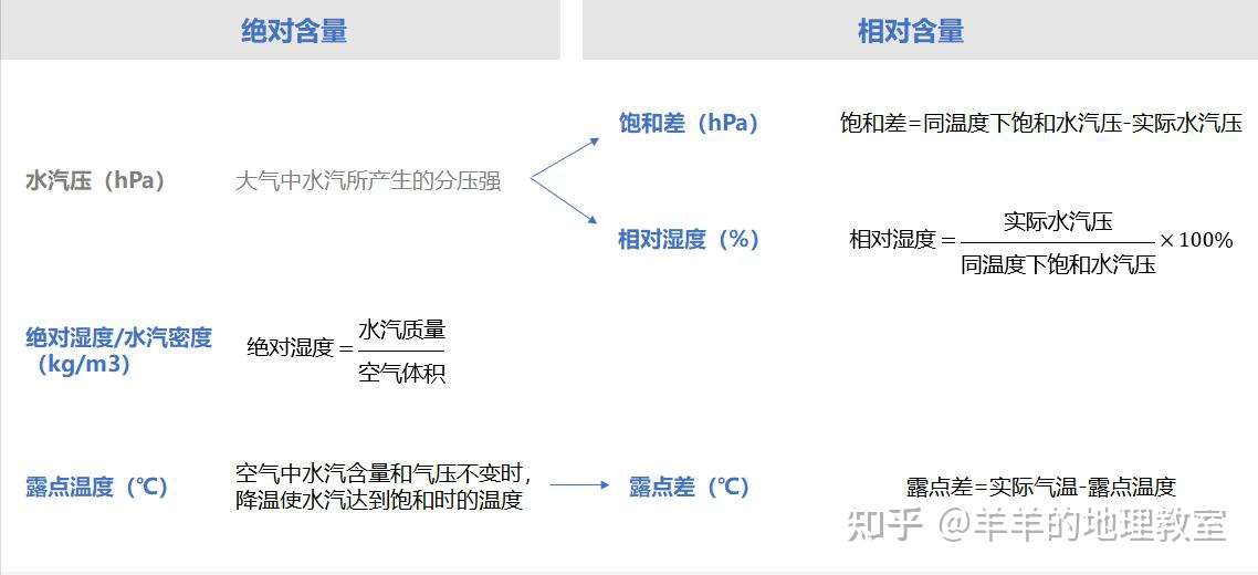 绝对湿度和相对湿度 你能分清吗 知乎