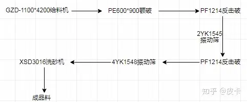 墙裂推荐（时产300吨制砂生产线多少钱）大型砂石料生产线设备配置，(图2)