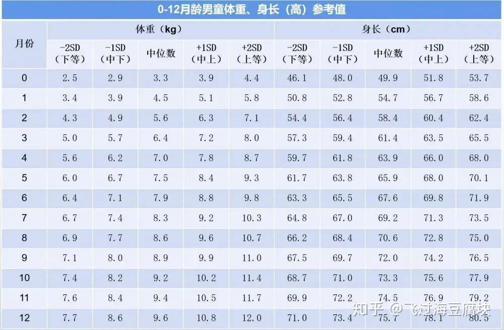 0 1岁宝宝养育指南 喂养 身高 大运动发育标准 你想要的都在这 知乎