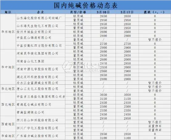 百年碱类巨头分家！湖北、四川多厂推迟检修	�，原料价格下调�！