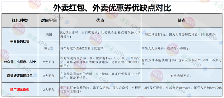 外卖红包大额优惠券，外卖红包哪里领？