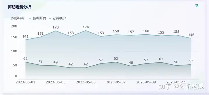 销售分析怎么写，一篇文章让你快速学会！——九数云BI插图20