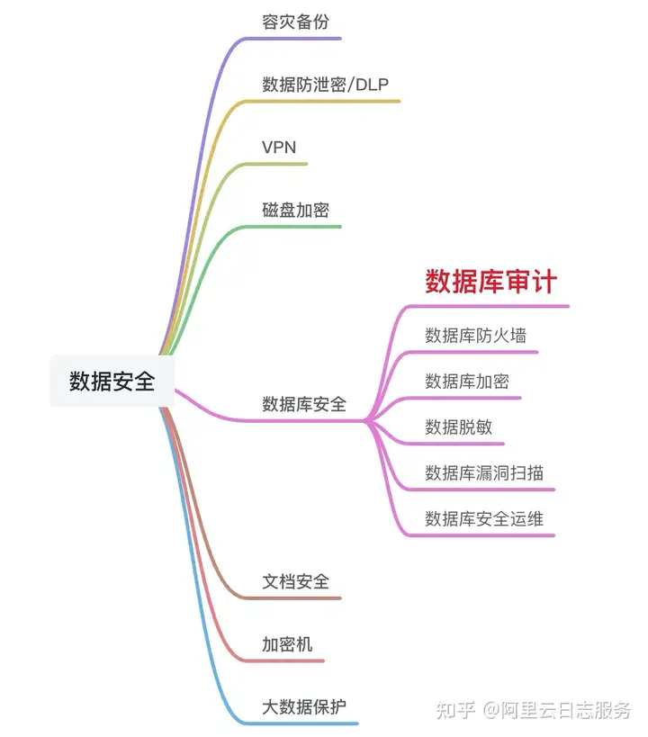 新鮮出爐（自建數(shù)據庫的缺點有哪些）自建數(shù)據庫的缺點是什么，自建數(shù)據庫沒有審計方案？試試這套輕量級低成本方案，cssstroke，