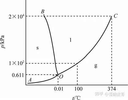 c點:臨界點,該點體現了使物質可液態存在或氣態存在時的最高壓力和最