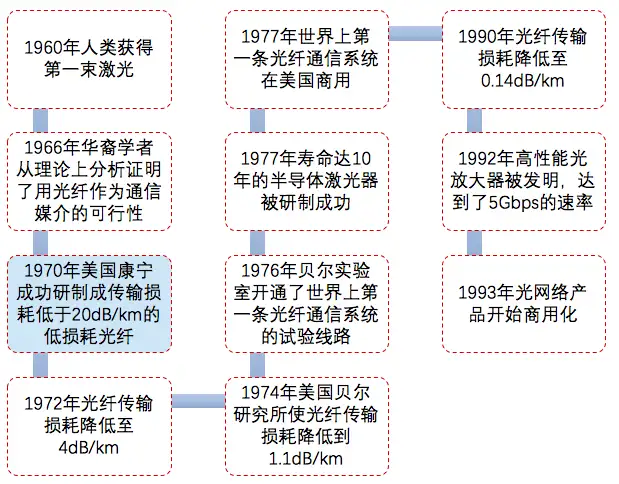 市场需求驱动的价值创新-从光纤通信的发展历史简析美国康宁的创新之道