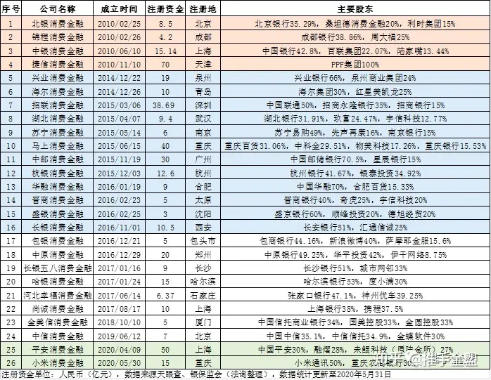 全国26家消费金融公司贷款产物比力（消费金融 家）消费金融哪家公司，