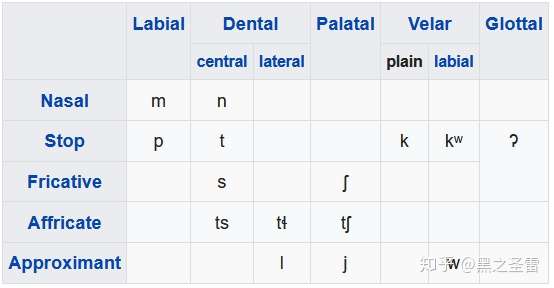 变体的问题,随便贴一点音系上来: 阿尔吉克语系,克里语: 阿拉瓦肯语