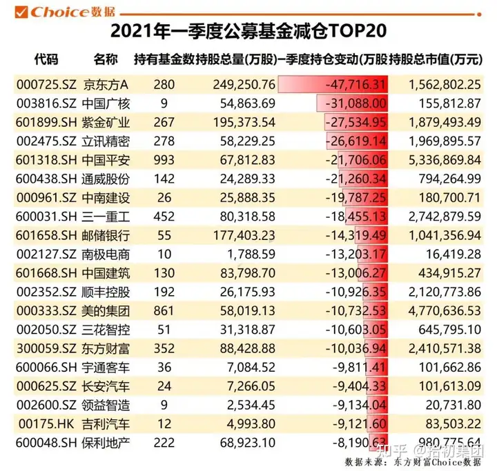公募基金一季报新鲜出炉！一文看尽重仓股持仓变动