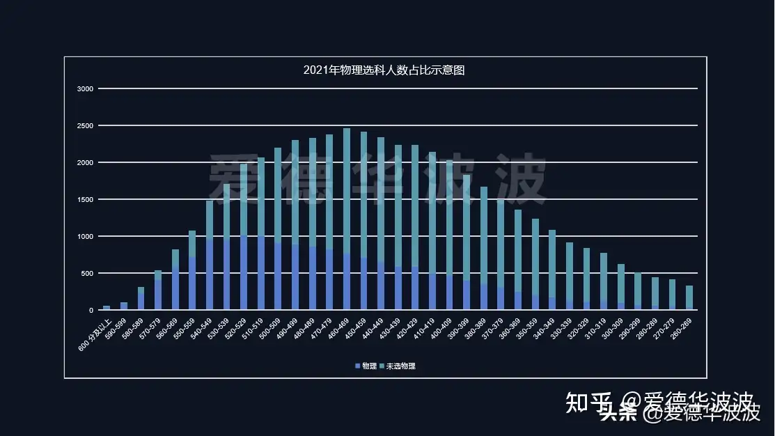 21最新选科数据 小三门各分数段选考人数大数据解析 知乎