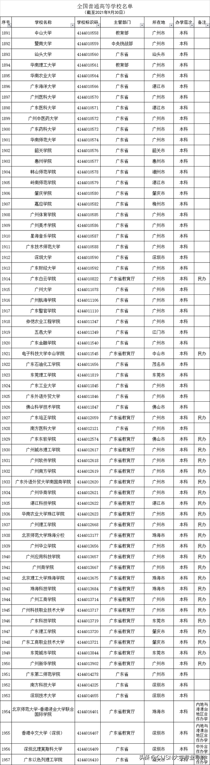 广东十大垃圾大专学校（广东省十大野鸡职业院校）