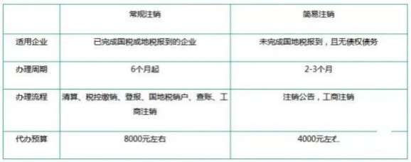 注册100万的公司注销要多少钱 注册100万的公司注销要多少钱
