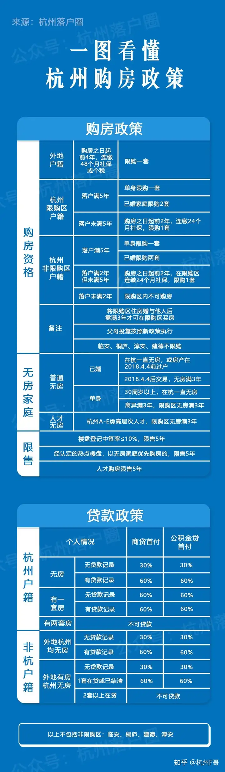 杭州落户、买房都有哪些要求?三张图看懂所需条件 - 知乎