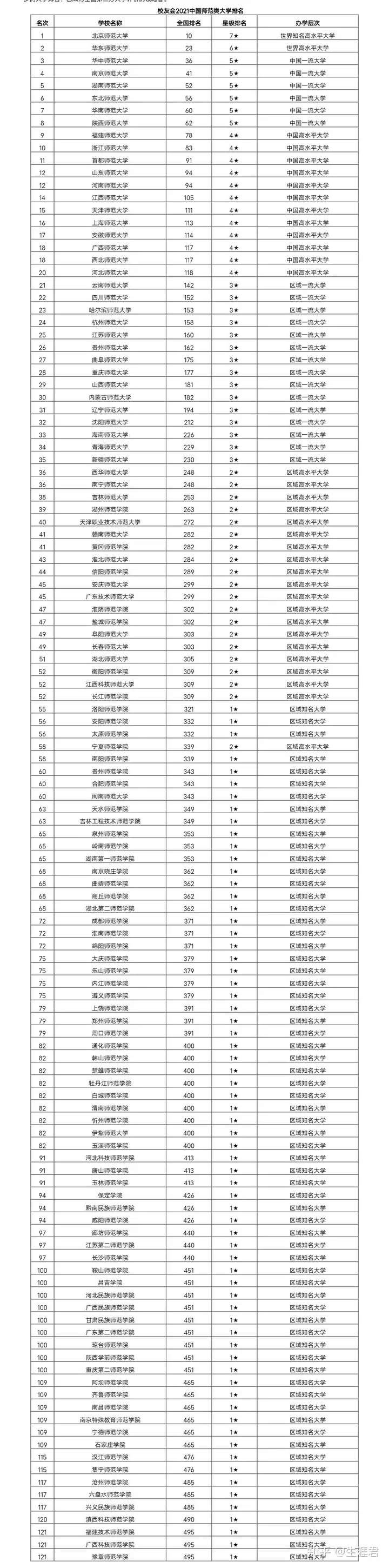 2021中国师范类大学排名，北师大、华东、华中师大勇夺前三