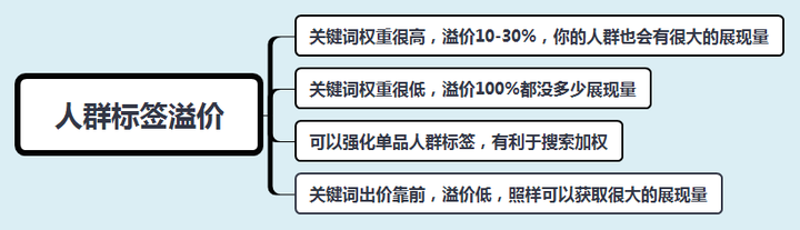 直通车溢价是什么意思(直通车关键词怎么选 选几个)插图(1) 直通车溢价是什么意思(直通车关键词怎么选 选几个)插图(1)