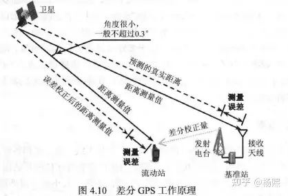 gps定位原理示意图图片