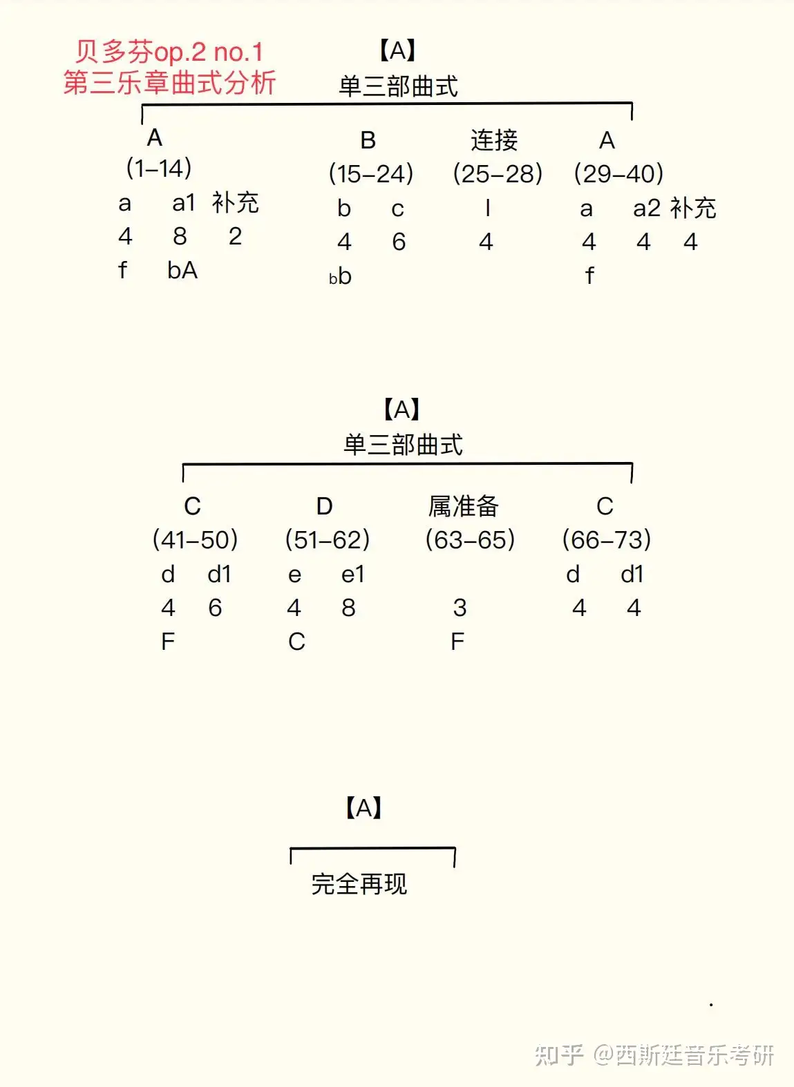 贝多芬op.2 no.1第三乐章音乐分析- 知乎