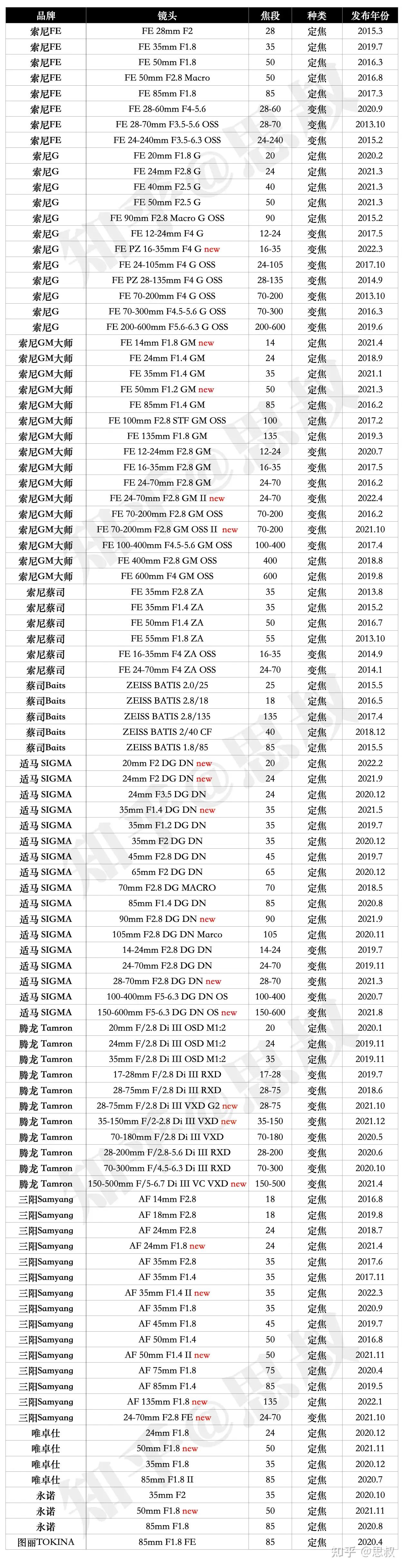 索尼全画幅相机配什么镜头？A7R3/A7R4/A7M3/A7S3/A7C最新镜头推荐（原