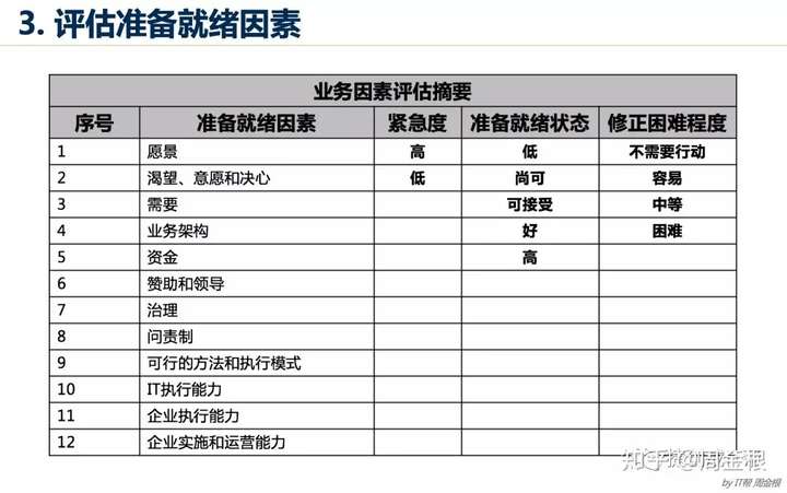 踏实型的TOGAF企业架构学习者要学什么？