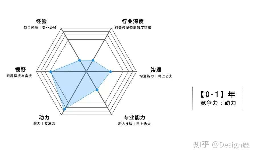 设计师岁 25岁 30岁该如何成长 知乎