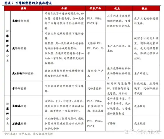 可降解塑料市场研究：原材料价格大涨 千亿市场规模可期