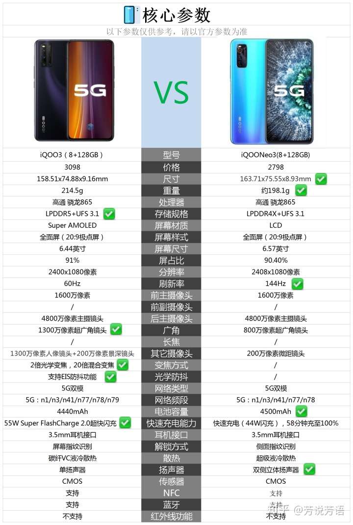 知友答疑iqooneo3与iqoo3相比较哪个更值得购买