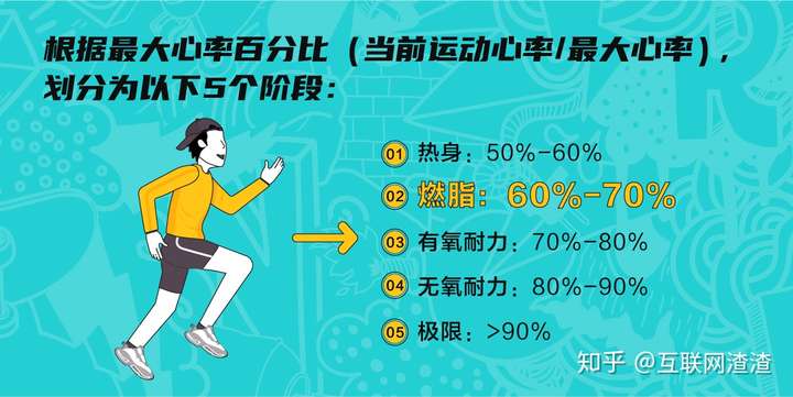 天天跑步还不瘦?减肥最佳燃脂心率了解了么 