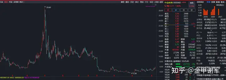 金甲谢军：继续看好《金甲有色四大金刚》之000060中金岭南