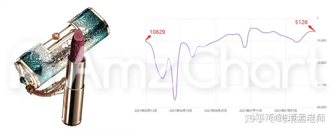 亚马逊排名飙升50 Dtc花西子出海策略 知乎