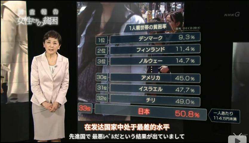 Nhk 调查报告女性的贫困 新型连锁 的冲击 知乎