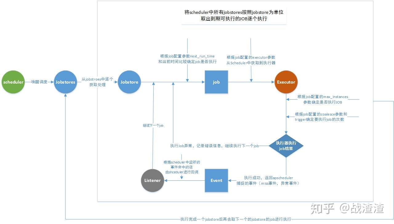 Python定时库apscheduler原理及用法 知乎