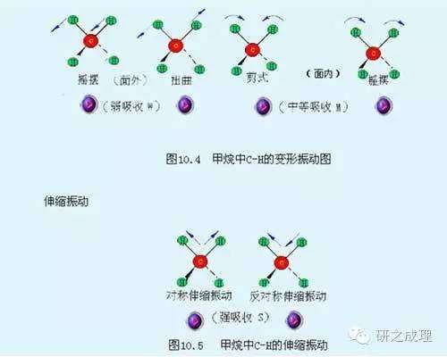 傅立叶红外光谱仪FTIR的具体原理？