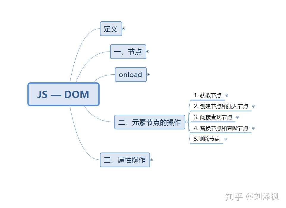 Js Dom和form表单介绍 知乎