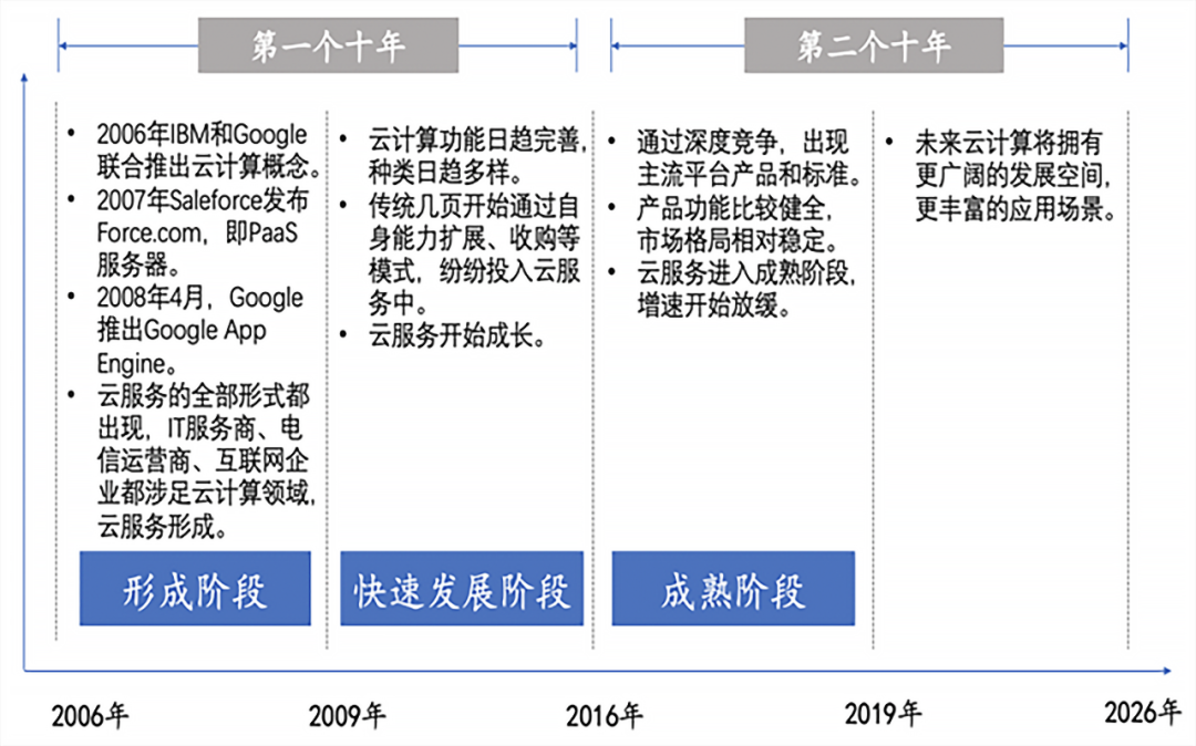 云计算相关 概念及市场规模 知乎