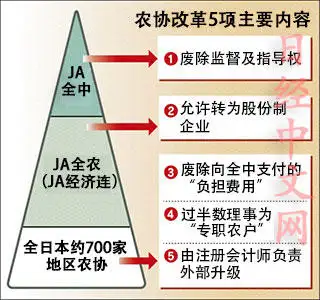 日本农协的发展史