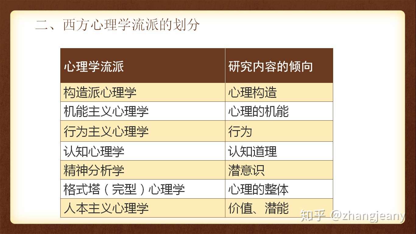 浅谈西方心理学发展史 学习戴维 霍瑟萨尔 心理学史 第4版 美 的读书笔记和心得体会 知乎