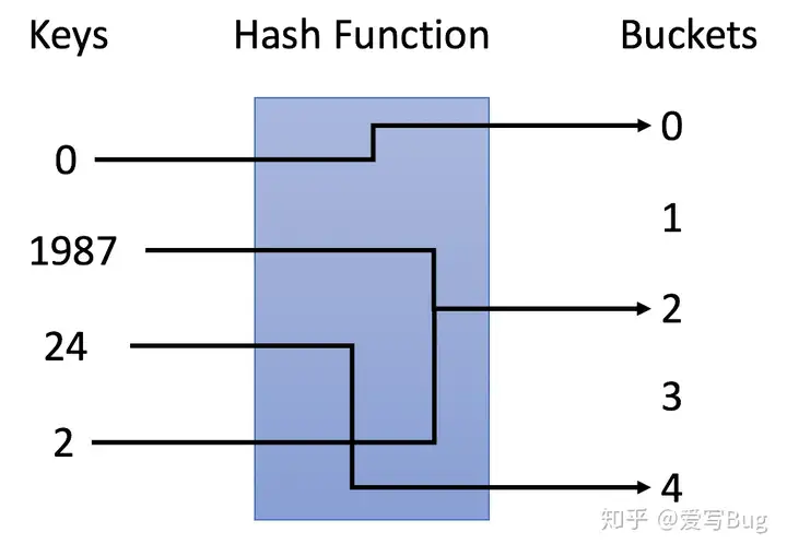 哈希表（Hash Table）