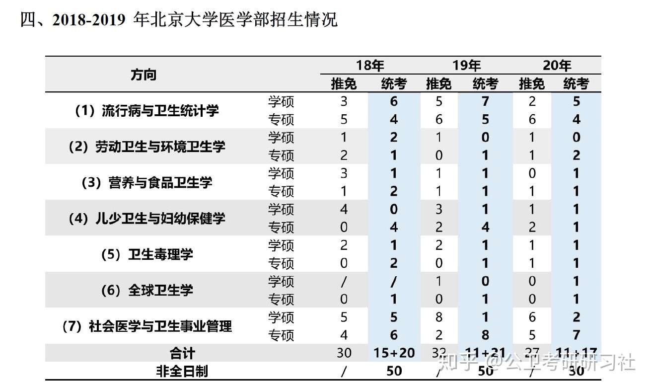 北京大学医学部全日制硕士 学硕 专硕 研究生报考简介 知乎