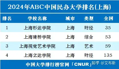 2024年上海民辦大學排名一覽